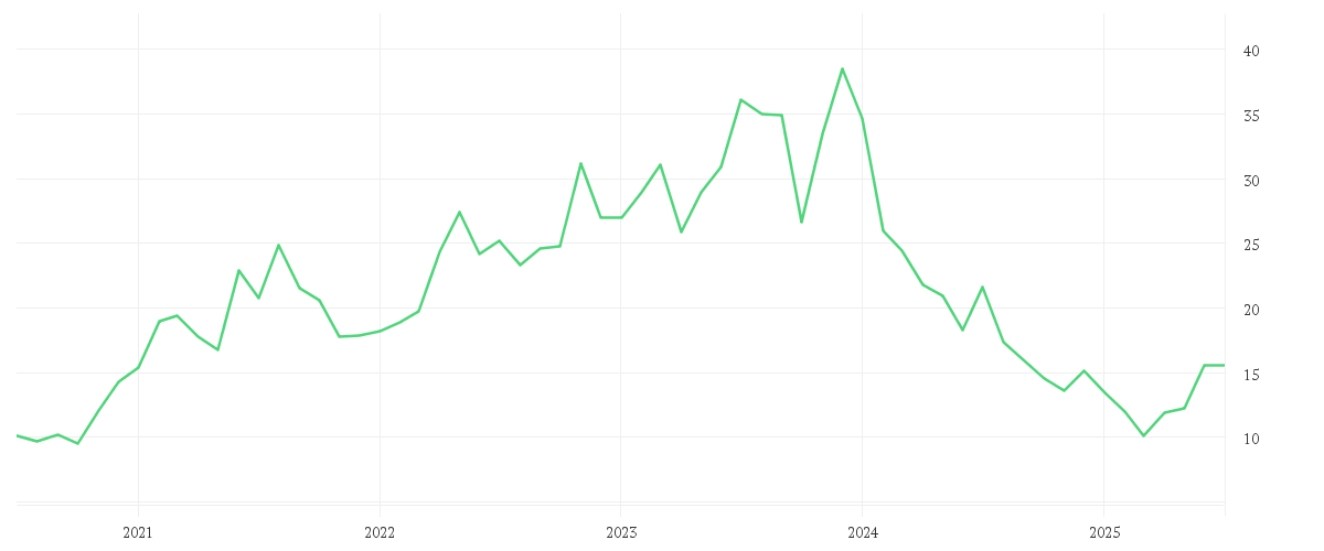 Chart zur Entwicklung der letzten fünf Jahre von AIXTRON SE NA O.N.