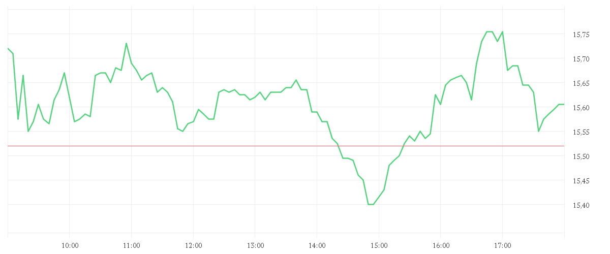 Chart zur Tagesentwicklung von AIXTRON SE NA O.N.