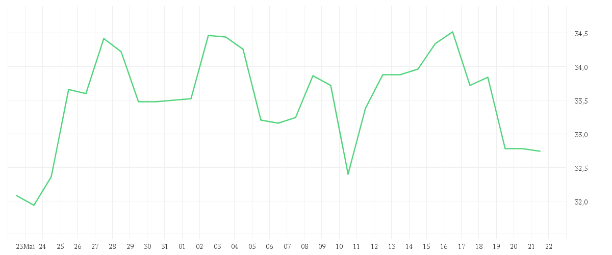 Chart zur Monatsentwicklung von TRATON SE   INH O.N.