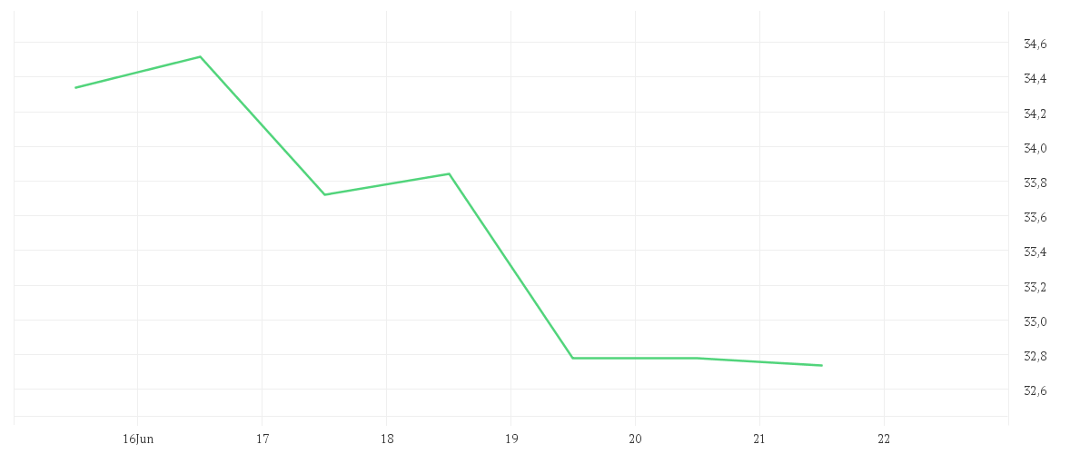 Chart zur Wochenentwicklung von TRATON SE   INH O.N.