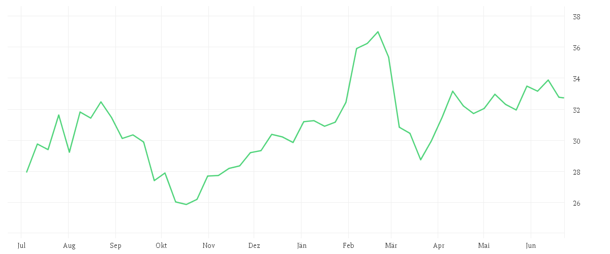 Chart zur Jahresentwicklung von TRATON SE   INH O.N.
