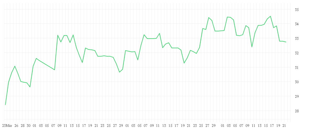 Chart zur Entwicklung der letzten drei Monate von TRATON SE   INH O.N.