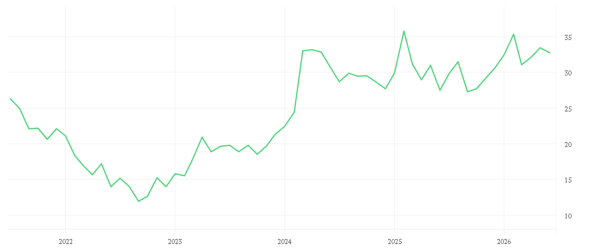 Chart zur Entwicklung der letzten fünf Jahre von TRATON SE   INH O.N.