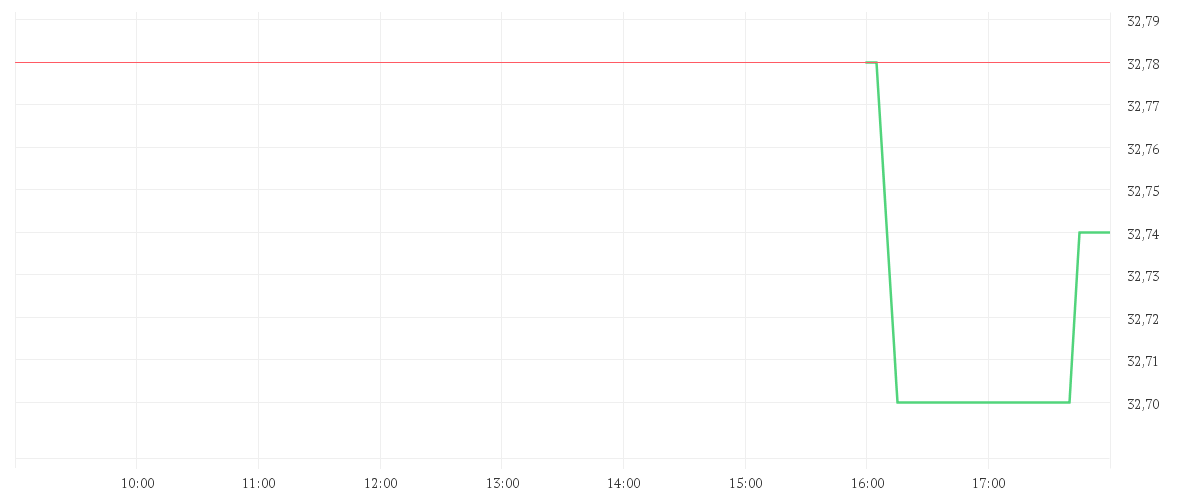 Chart zur Tagesentwicklung von TRATON SE   INH O.N.