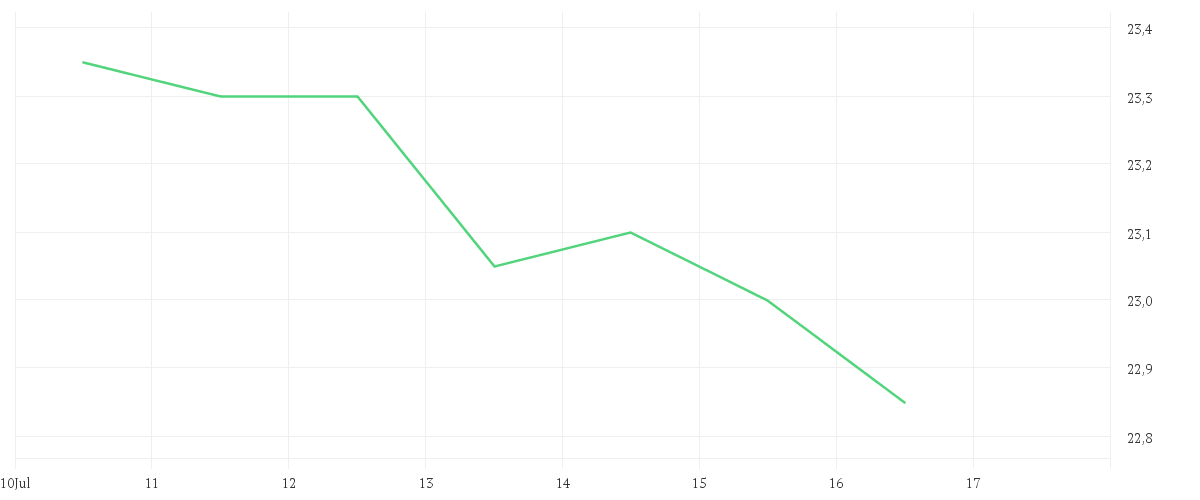 Chart zur Wochenentwicklung von DEUTSCHE WOHNEN SE INH