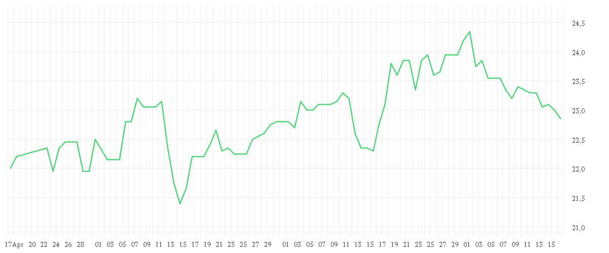 Chart zur Entwicklung der letzten drei Monate von DEUTSCHE WOHNEN SE INH