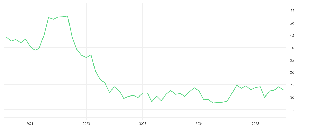 Chart zur Entwicklung der letzten fünf Jahre von DEUTSCHE WOHNEN SE INH
