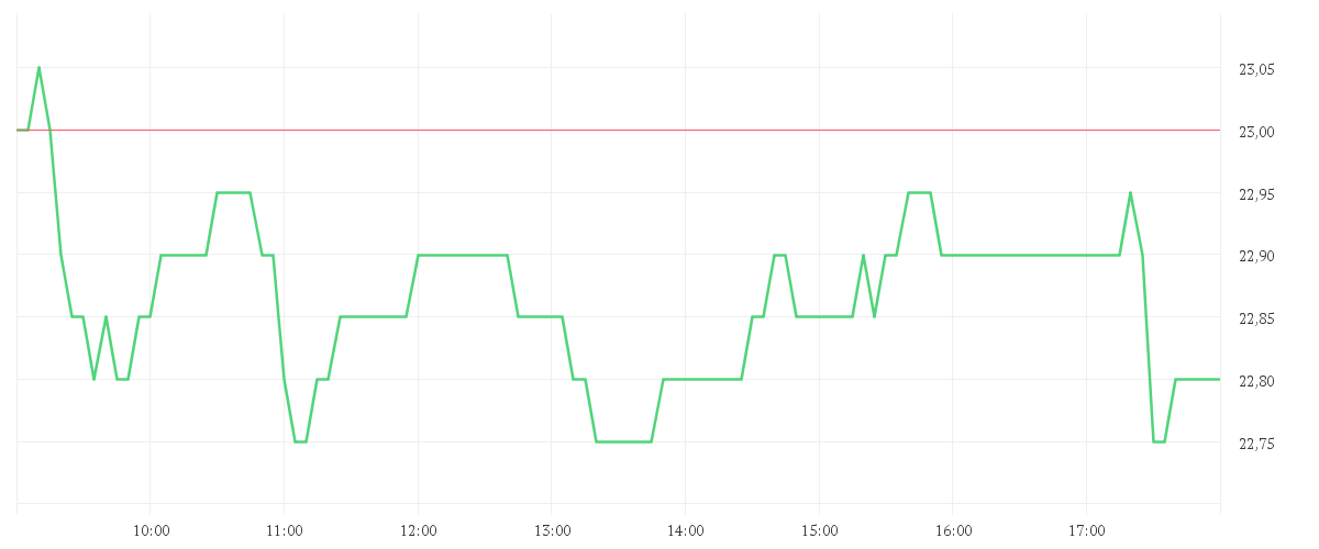 Chart zur Tagesentwicklung von DEUTSCHE WOHNEN SE INH