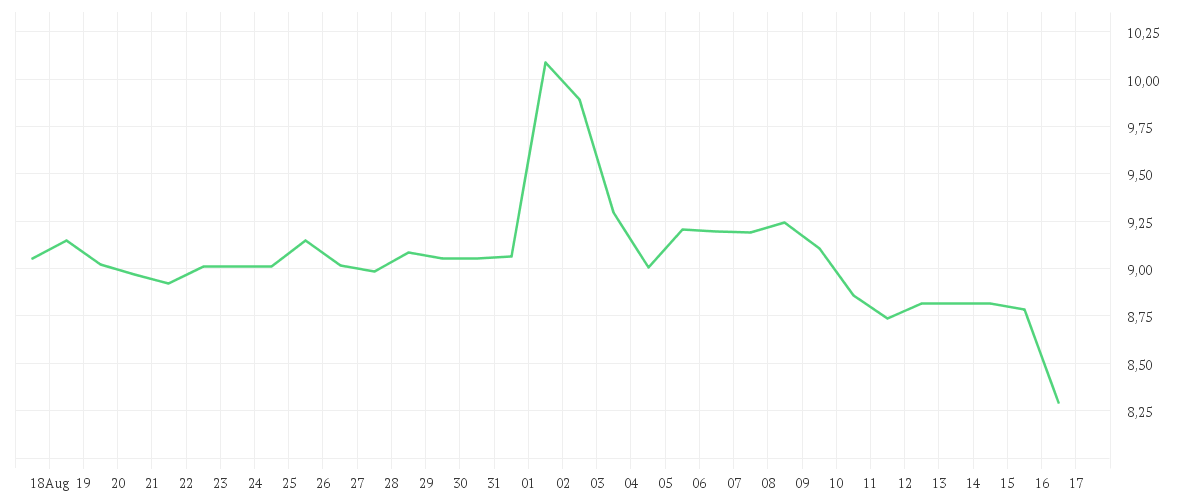 Chart zur Monatsentwicklung von TEAMVIEWER SE  INH O.N.