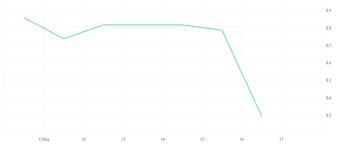 Chart zur Wochenentwicklung von TEAMVIEWER SE  INH O.N.