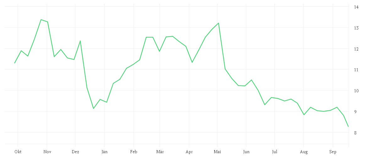 Chart zur Jahresentwicklung von TEAMVIEWER SE  INH O.N.