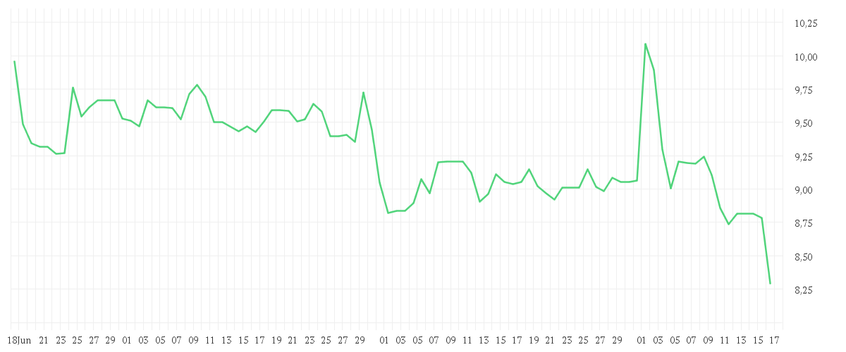 Chart zur Entwicklung der letzten drei Monate von TEAMVIEWER SE  INH O.N.