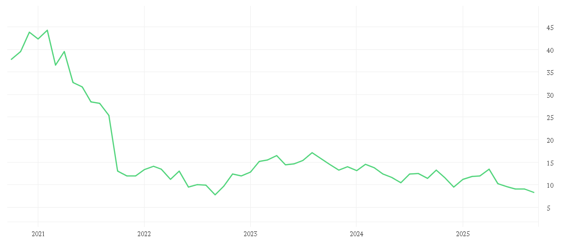 Chart zur Entwicklung der letzten fünf Jahre von TEAMVIEWER SE  INH O.N.