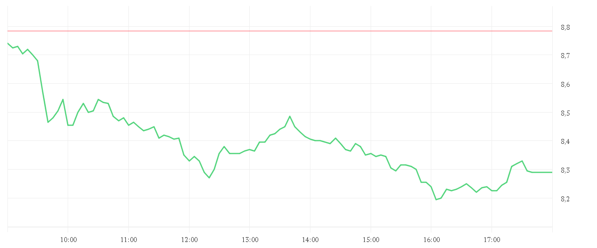 Chart zur Tagesentwicklung von TEAMVIEWER SE  INH O.N.