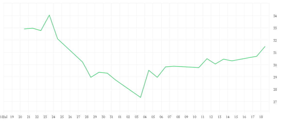 Chart zur Monatsentwicklung von VERBIO SE INH O.N.
