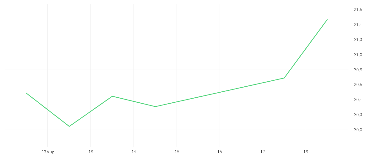 Chart zur Wochenentwicklung von VERBIO SE INH O.N.