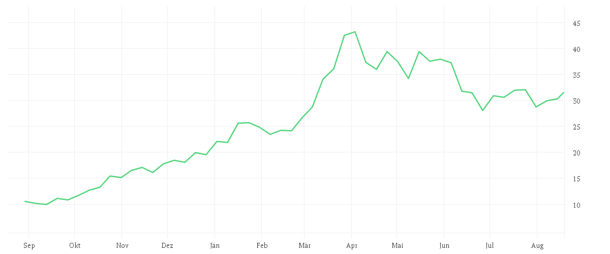 Chart zur Jahresentwicklung von VERBIO SE INH O.N.