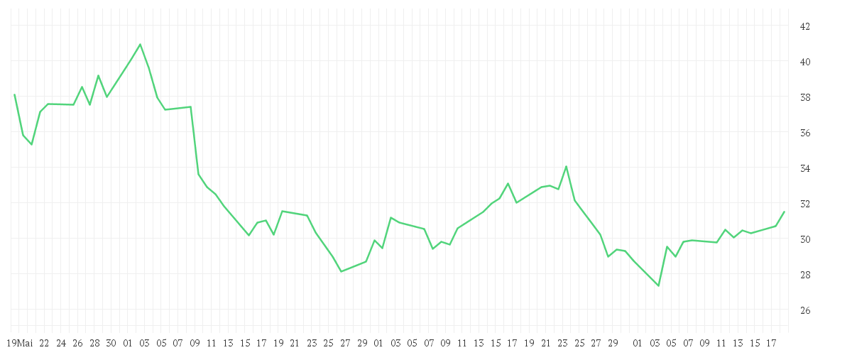 Chart zur Entwicklung der letzten drei Monate von VERBIO SE INH O.N.