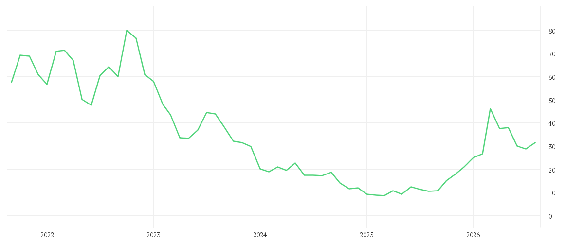 Chart zur Entwicklung der letzten fünf Jahre von VERBIO SE INH O.N.