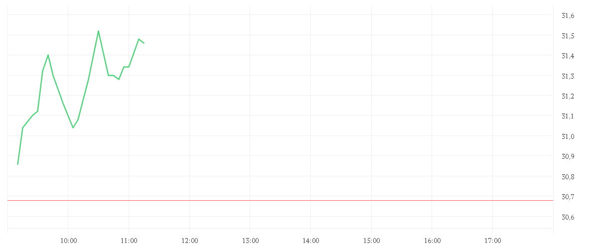 Chart zur Tagesentwicklung von VERBIO SE INH O.N.