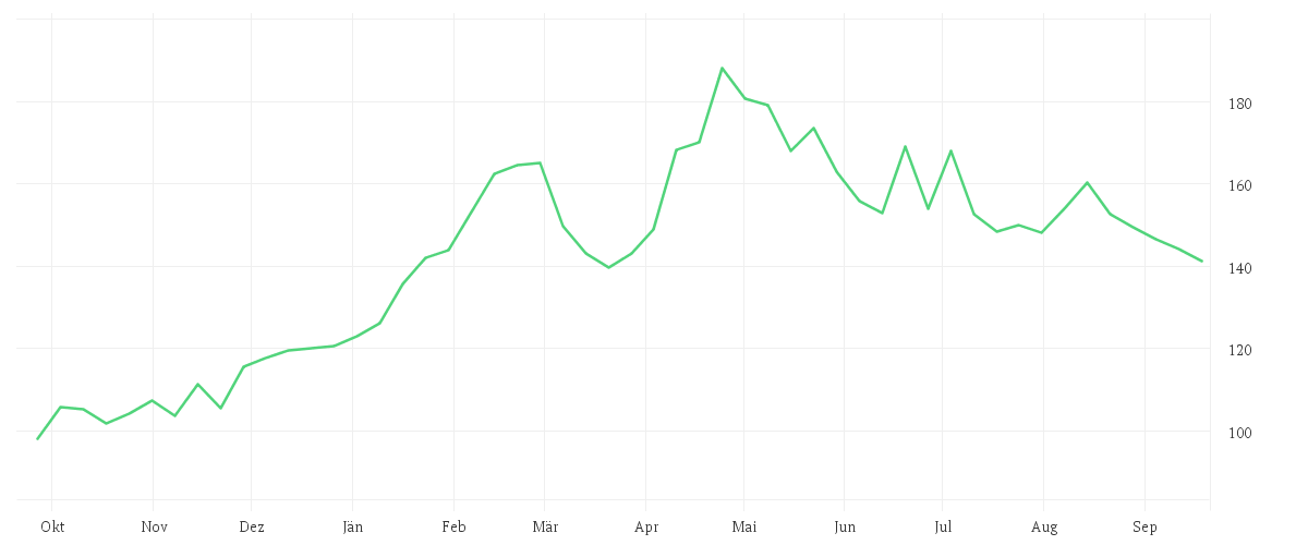 Chart zur Jahresentwicklung von SIEMENS ENERGY AG NA O.N.