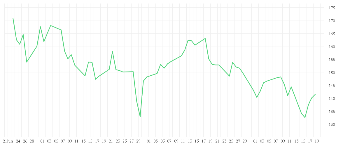 Chart zur Entwicklung der letzten drei Monate von SIEMENS ENERGY AG NA O.N.