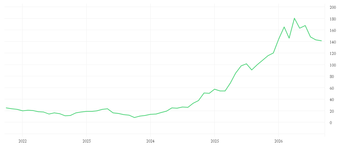 Chart zur Entwicklung der letzten fünf Jahre von SIEMENS ENERGY AG NA O.N.