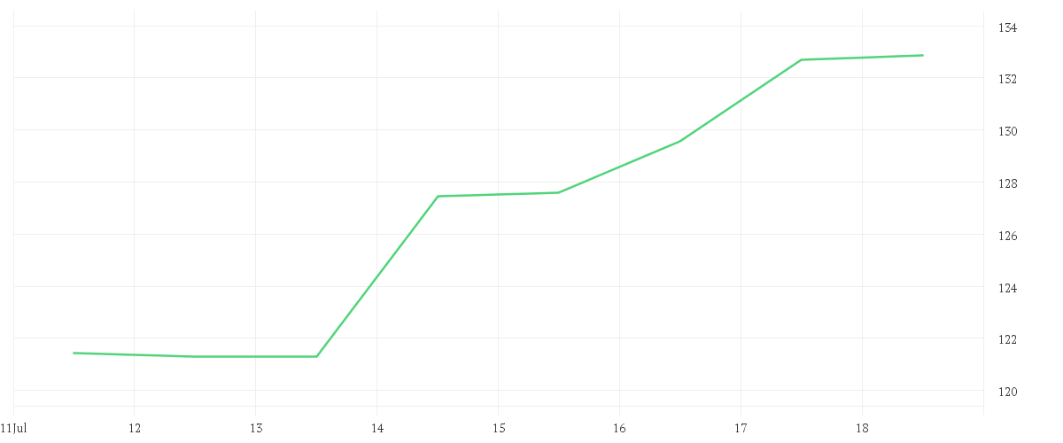Chart zur Wochenentwicklung von PALANTIR TECHNOLOGIES INC