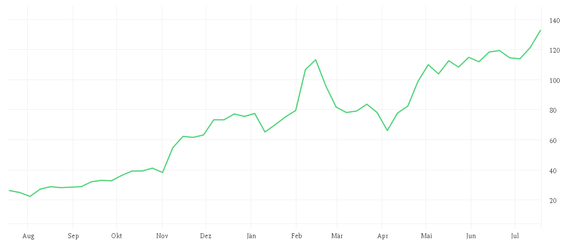 Chart zur Jahresentwicklung von PALANTIR TECHNOLOGIES INC