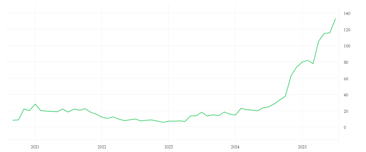 Chart zur Entwicklung der letzten fünf Jahre von PALANTIR TECHNOLOGIES INC