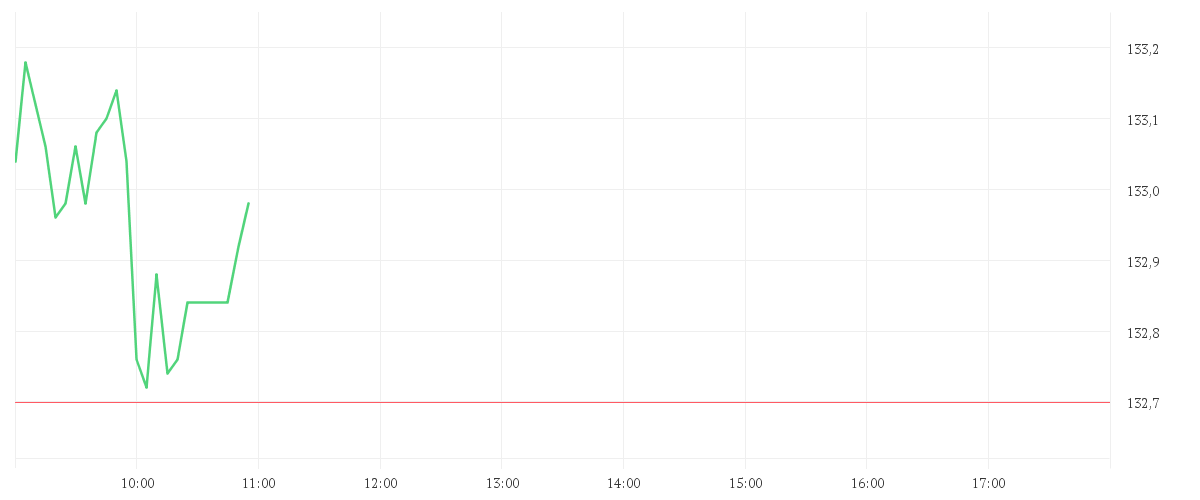 Chart zur Tagesentwicklung von PALANTIR TECHNOLOGIES INC