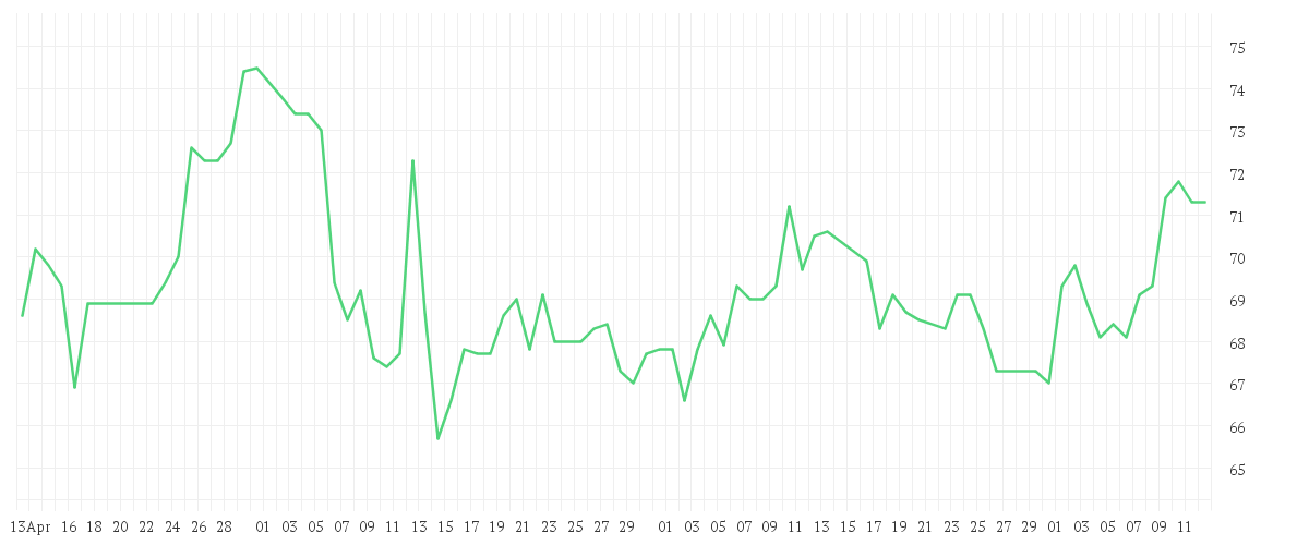 Chart zur Entwicklung der letzten drei Monate von MERCK CO.          DL-,01