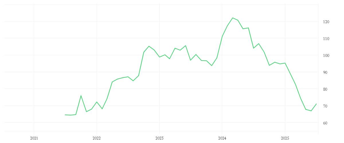 Chart zur Entwicklung der letzten fünf Jahre von MERCK CO.          DL-,01