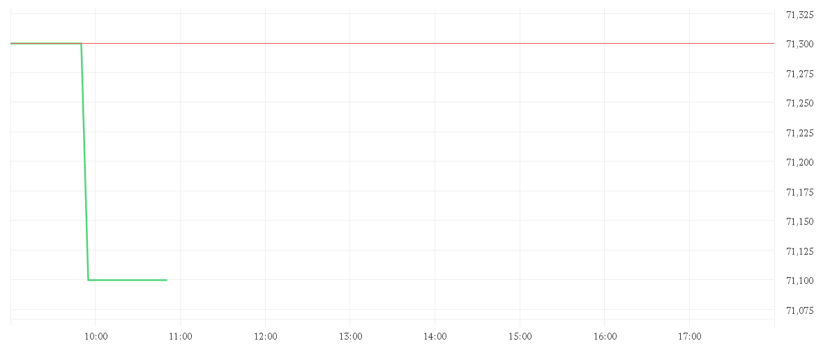 Chart zur Tagesentwicklung von MERCK CO.          DL-,01