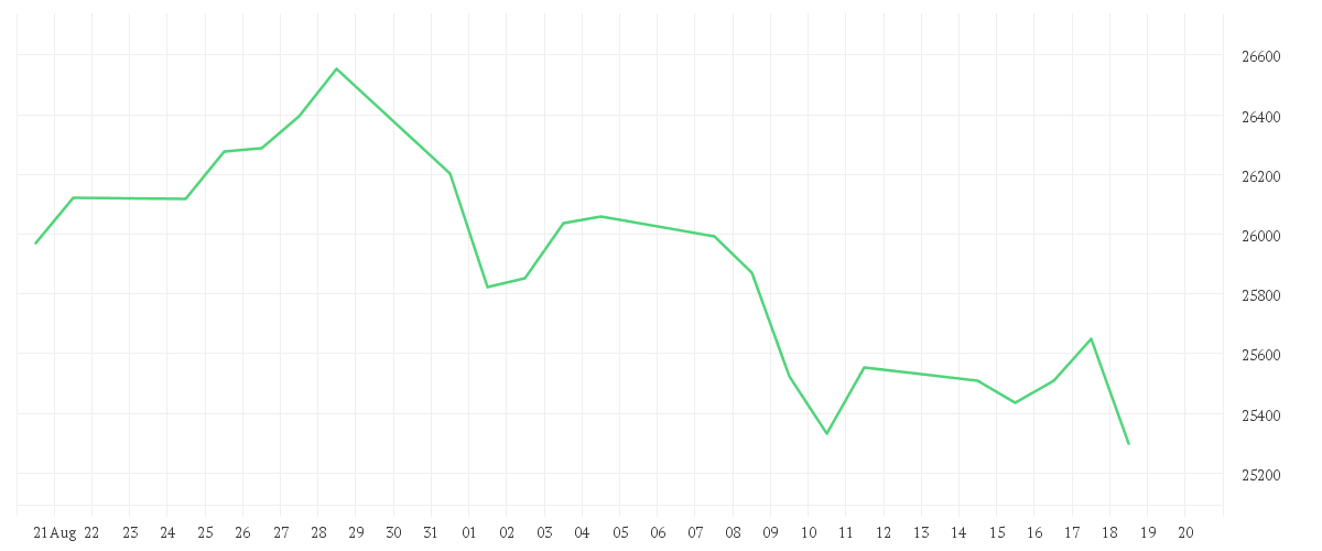 Chart zur Monatsentwicklung von Onemarkets Germany 40 index