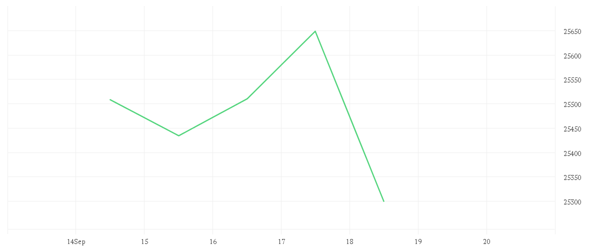 Chart zur Wochenentwicklung von Onemarkets Germany 40 index