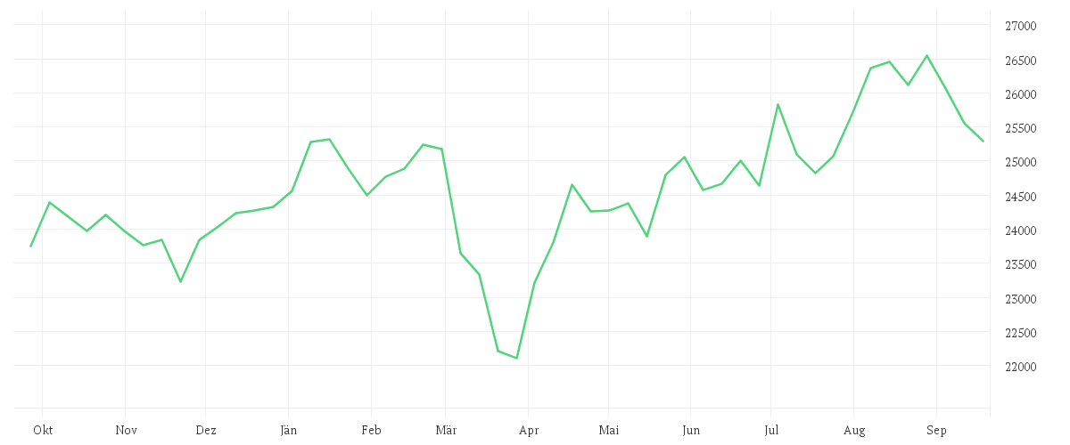 Chart zur Jahresentwicklung von Onemarkets Germany 40 index