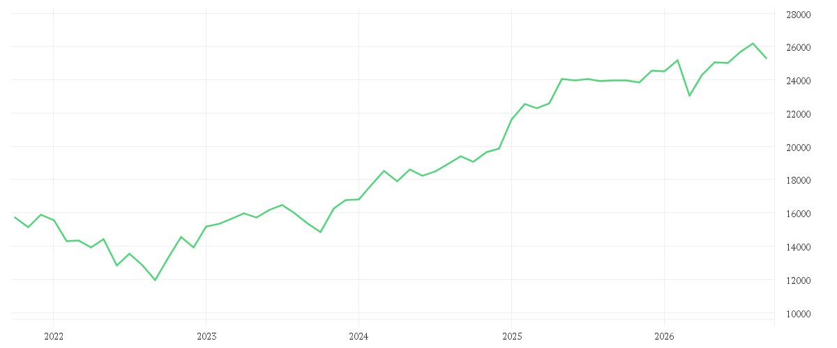 Chart zur Entwicklung der letzten fünf Jahre von Onemarkets Germany 40 index
