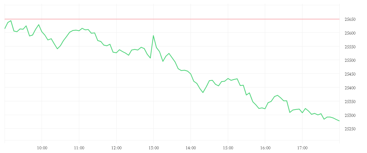 Chart zur Tagesentwicklung von Onemarkets Germany 40 index