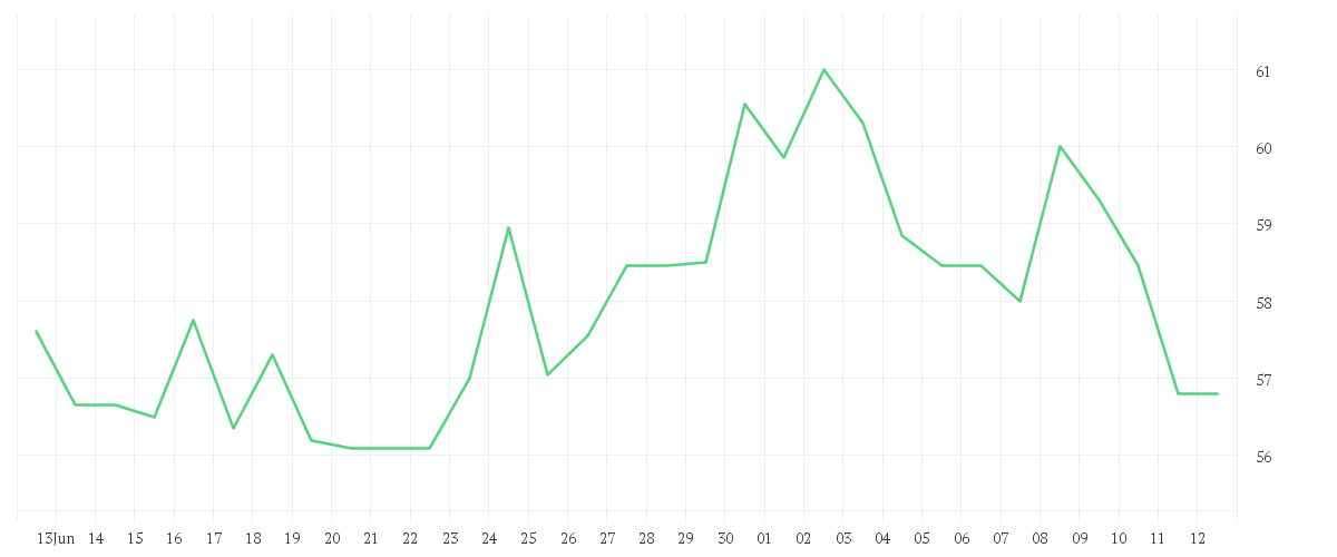 Chart zur Monatsentwicklung von NAGARRO SE