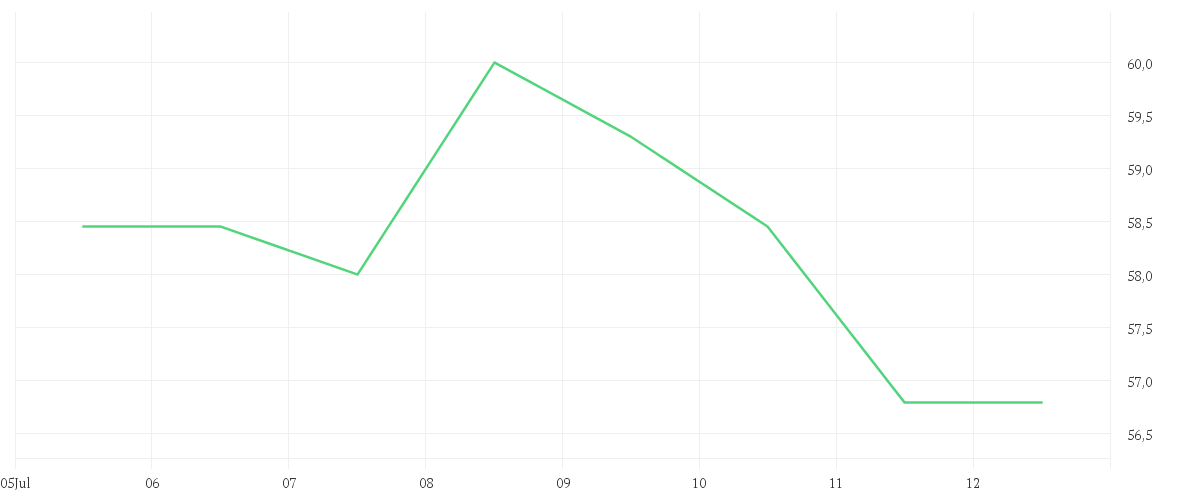 Chart zur Wochenentwicklung von NAGARRO SE