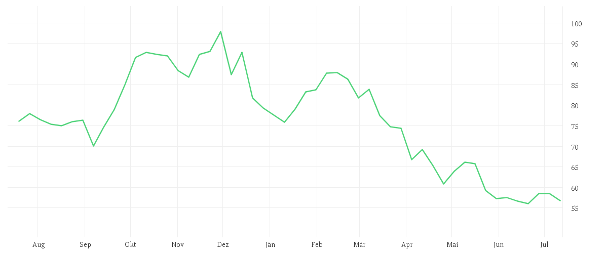 Chart zur Jahresentwicklung von NAGARRO SE