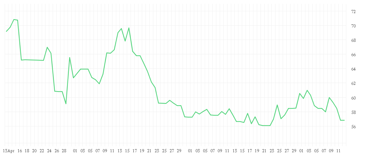 Chart zur Entwicklung der letzten drei Monate von NAGARRO SE