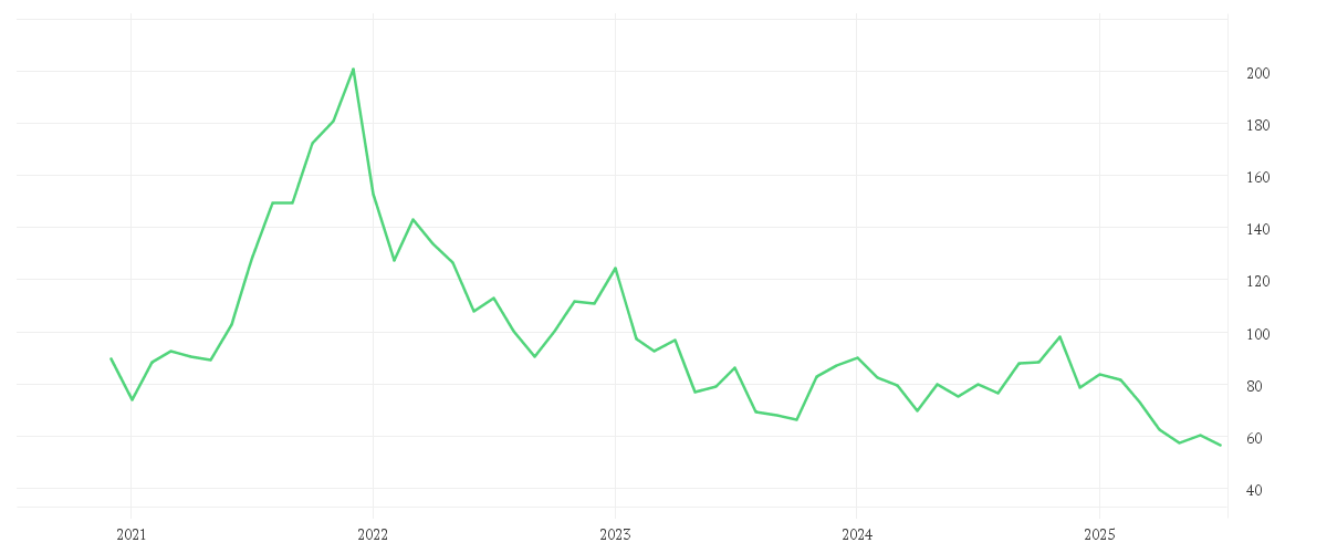 Chart zur Entwicklung der letzten fünf Jahre von NAGARRO SE