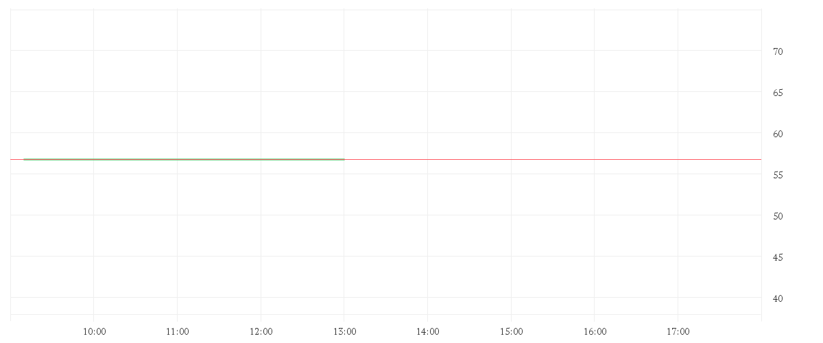 Chart zur Tagesentwicklung von NAGARRO SE