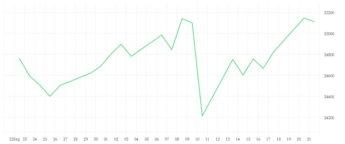 Chart zur Monatsentwicklung von Onemarkets TecUSA 100 index