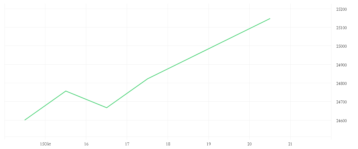 Chart zur Wochenentwicklung von Onemarkets TecUSA 100 index