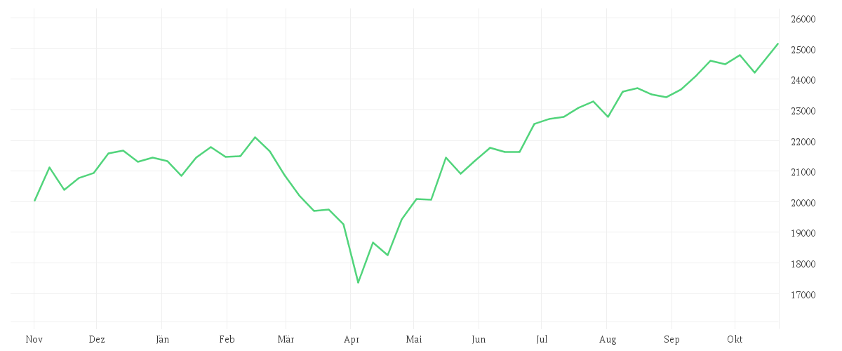 Chart zur Jahresentwicklung von Onemarkets TecUSA 100 index