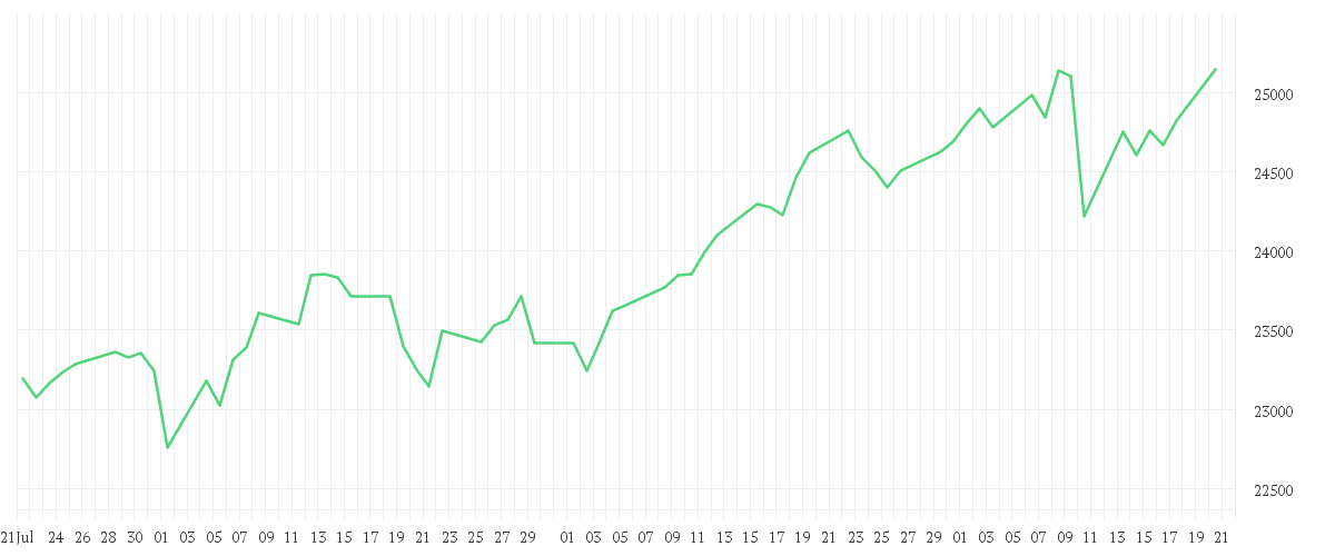 Chart zur Entwicklung der letzten drei Monate von Onemarkets TecUSA 100 index
