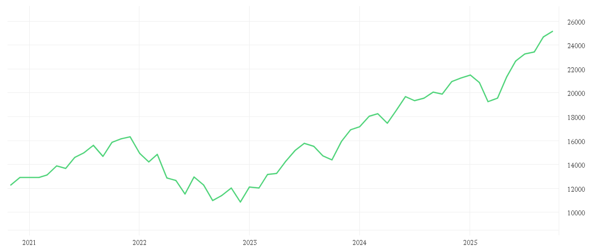 Chart zur Entwicklung der letzten fünf Jahre von Onemarkets TecUSA 100 index